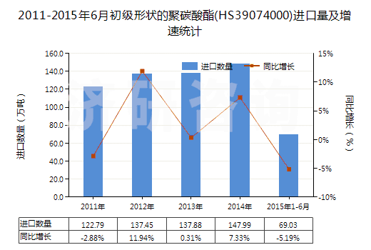 2011-2015年6月初級形狀的聚碳酸酯(HS39074000)進(jìn)口量及增速統(tǒng)計
